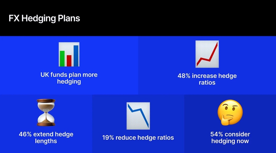 69% rise in hedging costs drives uk funds toward automated digital fx platforms