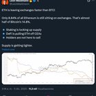 Eth exodus: only 8.84% left on exchanges supply tightening as stakers & defi holders pull out