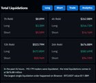 Over $670 million liquidated in the past 24h