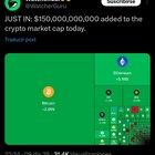 $150,000,000,000 added to the crypto market cap today
