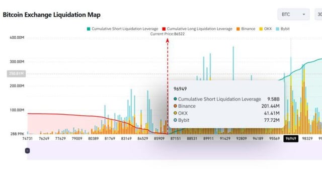 Bitcoin's rise to $96.9k could trigger $9.6b short position liquidation
