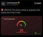 The stock market is at greed while crypto sits firmly in fear