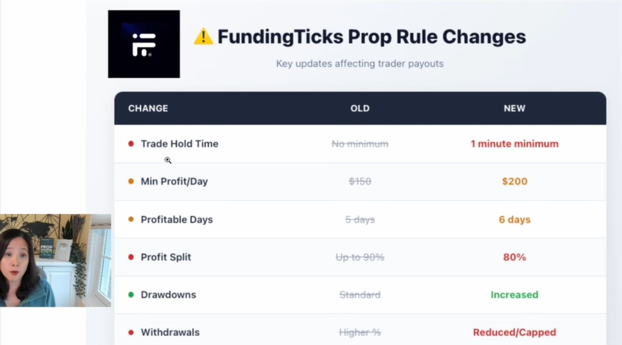 Prop firm fundingticks faces massive backlash after "retroactive rule change"