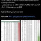 According to memento research, 85% of token launches in 2025 currently have an fdv above their launch market cap