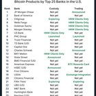 14 of the top 25 u.s. banks are building bitcoin products bitcoin isn't being institutionalized, institutions are being bitcoinized