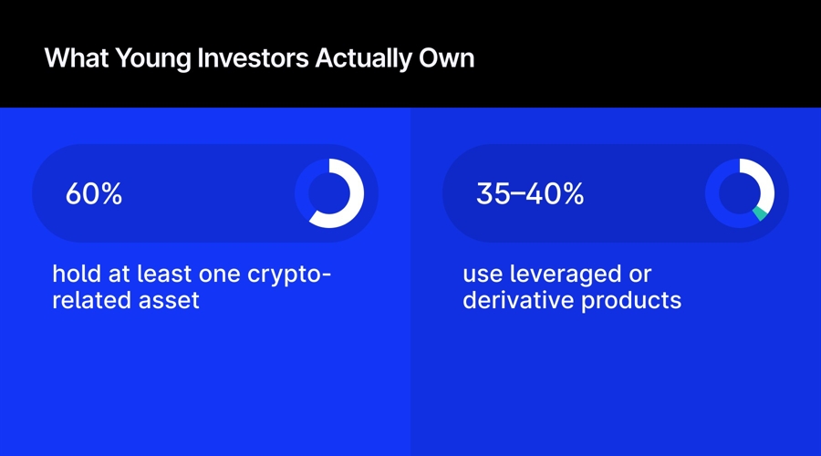 73% of young investors say traditional wealth building is broken here’s how they trade instead