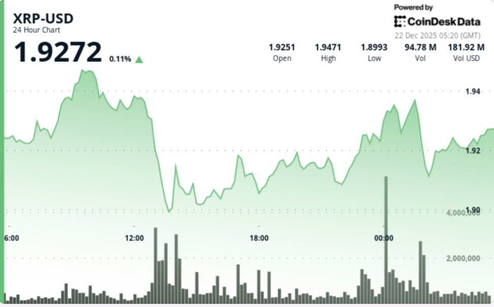 Xrp weakens after repeated price action failures near $1.95