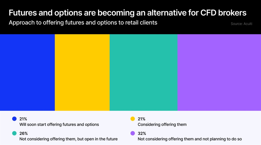 80% of cfd brokers plan futures pivot as regulatory squeeze and us competition intensify