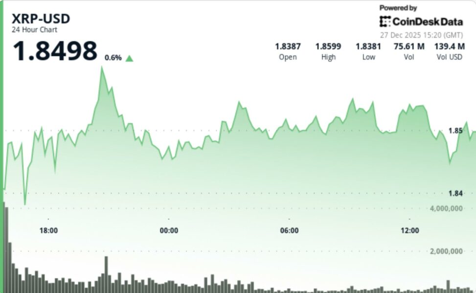 Bitcoin’s rebound fades as xrp slips to $1.86 even with etf assets at $1.25b