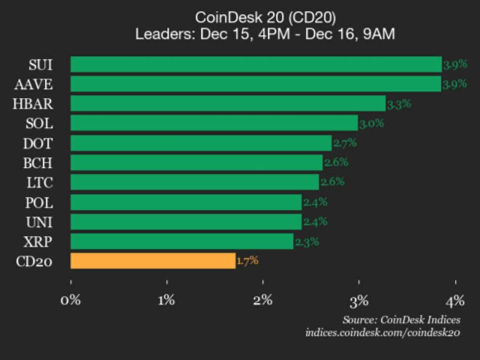 Coindesk 20 performance update: sui gains 3.9% as index moves higher