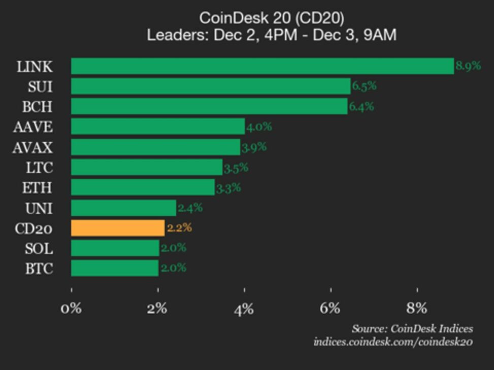 Coindesk 20 performance update: chainlink (link) gains 8.9%, leading index higher