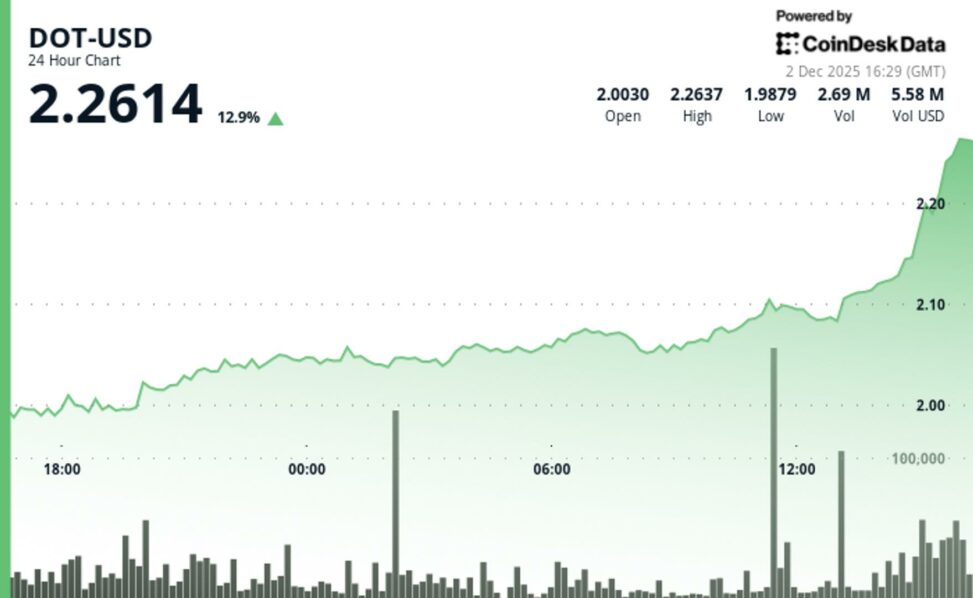 Polkadot surges 13% after breaking above key resistance