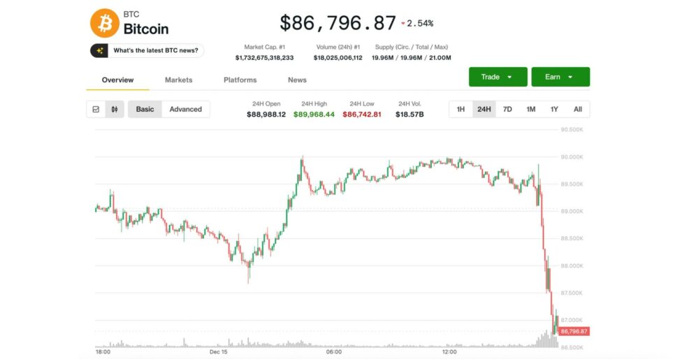 Bitcoin plunges below $87k as crypto weakness worsens