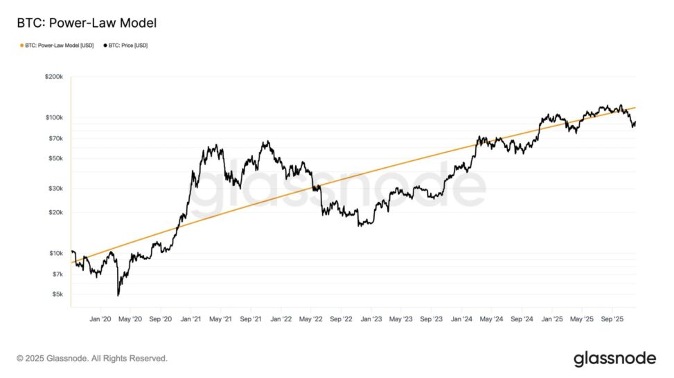 How much longer until we consider the bitcoin power law model invalid?