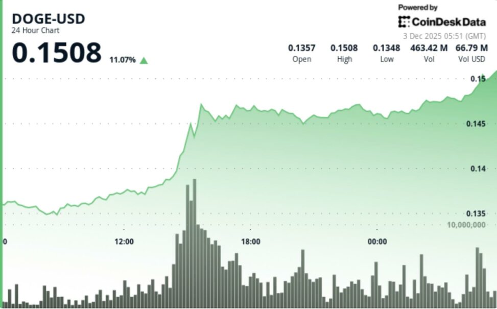 Dogecoin posts strongest move in weeks. is $0.15 the next target?