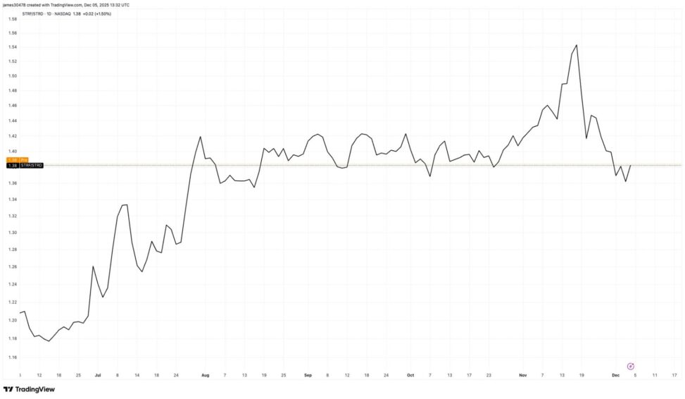 Strf emerges as strategy’s standout credit instrument after nine months of trading