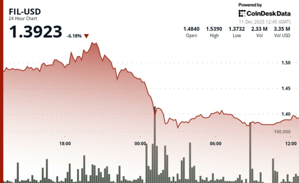 Filecoin declines 7%, breaking below $1.43 support
