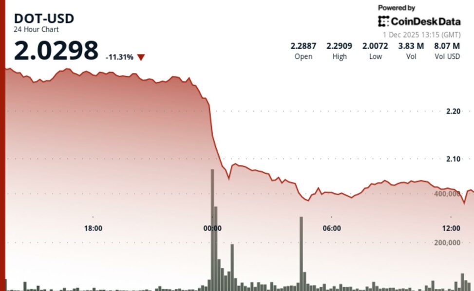 Polkadot plunges 11% breaking below $2.05 support level amid broader selloff