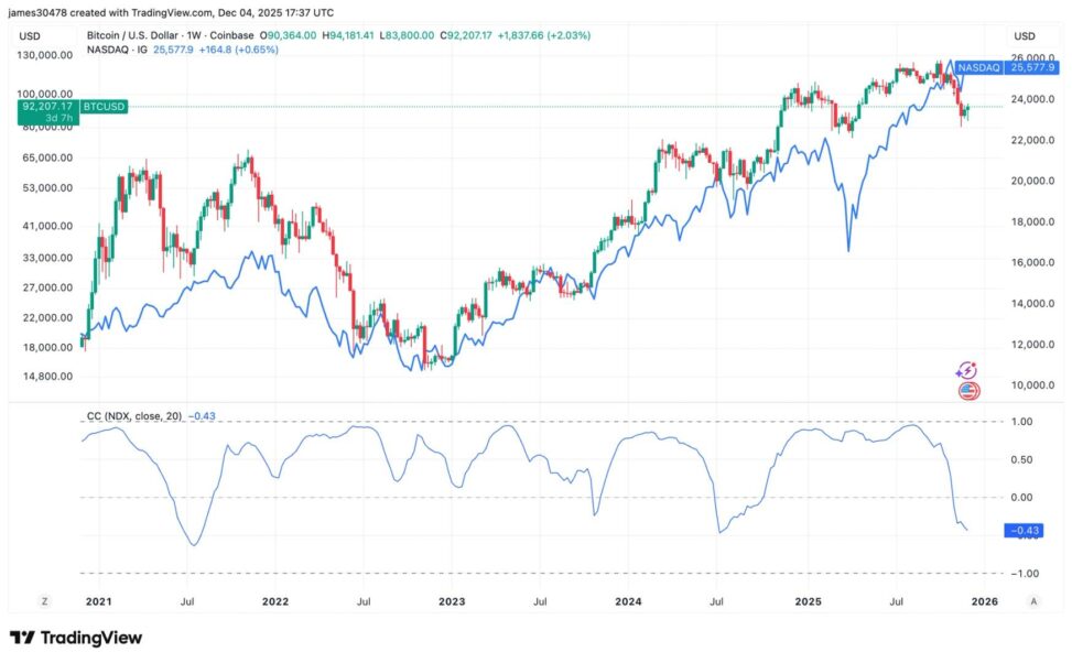 Bitcoin’s negative correlation with nasdaq persists, and history suggests a bottom may be forming