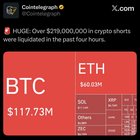 Over $219,000,000 in crypto shorts were liquidated in the past four hours