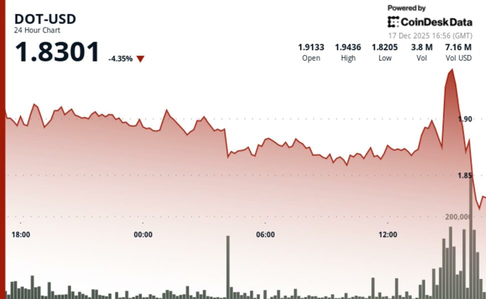 Polkadot's dot drops 3% to $1.83 as crypto markets reverse lower