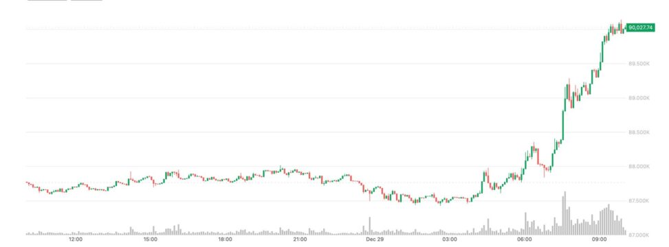 Bitcoin tops $90,000, oil rises as russia ukraine peace hopes falter
