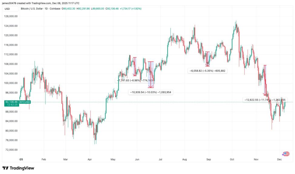 Every major bitcoin conference has seen prices fall in 2025, will abu dhabi be different?