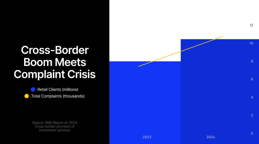 Cyprus brokers captures 1 in 3 eu cross border traders (while complaints soar 46%)
