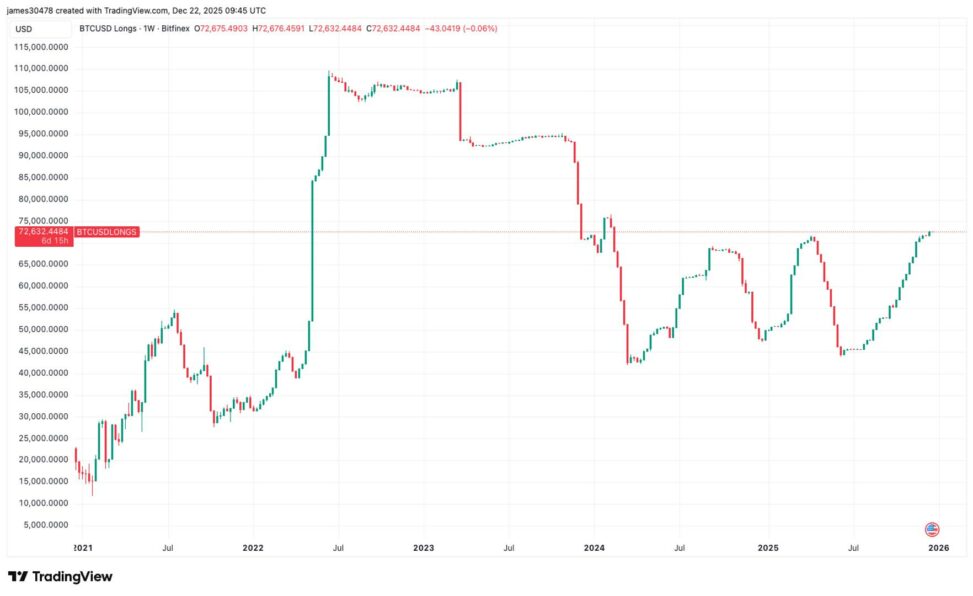 Bullish bitcoin plays on bitfinex swell to highest since early 2024