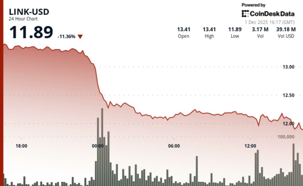 Chainlink's link slides 11% as technical breakdown overshadows etf launch news