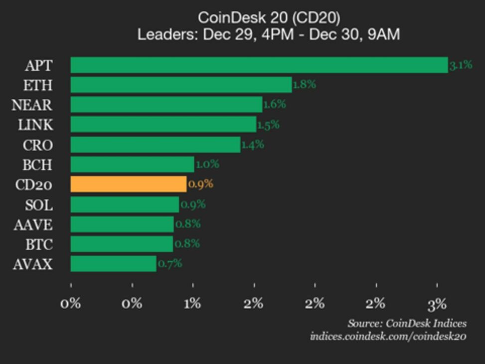 Coindesk 20 performance update: ethereum (eth) gains 1.8% as index moves higher