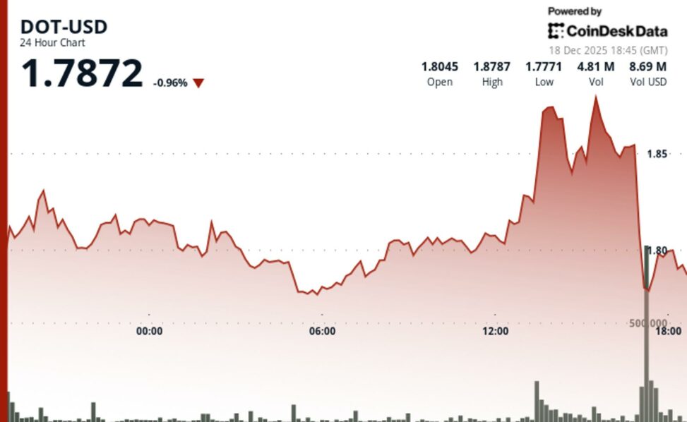 Polkadot's dot slips 2% on above average volume