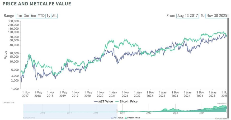 Bitcoin dipped below 'fair value' for first time in 2 years, history says 132% gains next 12 months