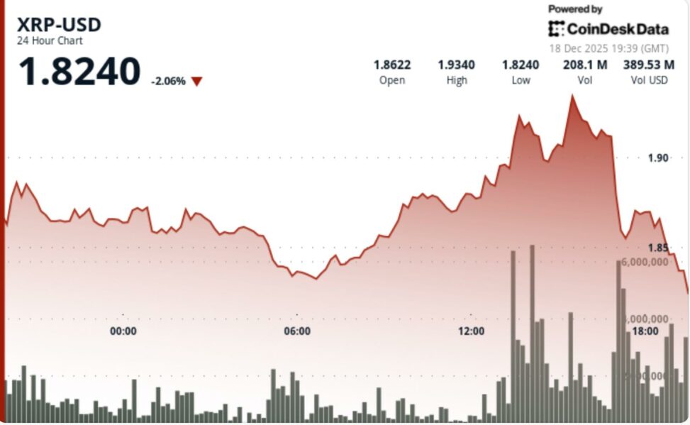 Xrp slumps as bitcoin once again falls back to $85,000 level after surge
