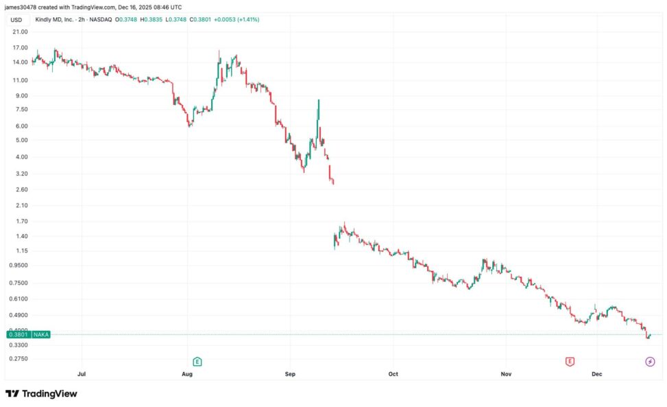 Kindlymd faces nasdaq delisting risk after failing to meet minimum share price levels