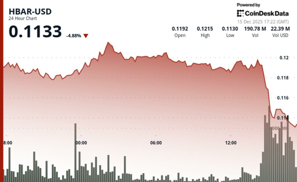 Hedera slides to lowest point in a year as crypto market plunges