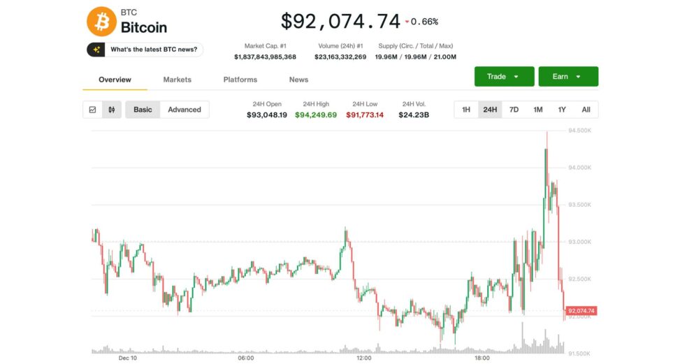 Bitcoin swings wildly as fed's powell straddles labor market and inflation issues