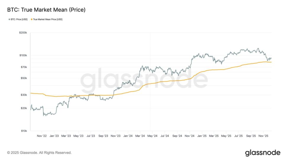 These three metrics show bitcoin found strong support near $80,000