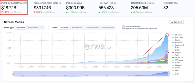 Ethereum's dominance in rwas is ridiculous, the competition isn't even visible