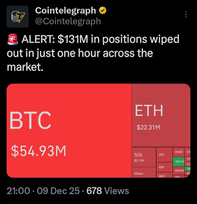$131m in positions wiped out in just one hour across the market.