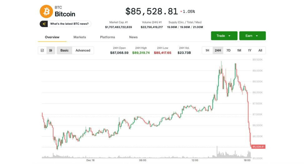 Bitcoin bulls foiled again as price tumbles back to $86,000, giving up cpi gains and more