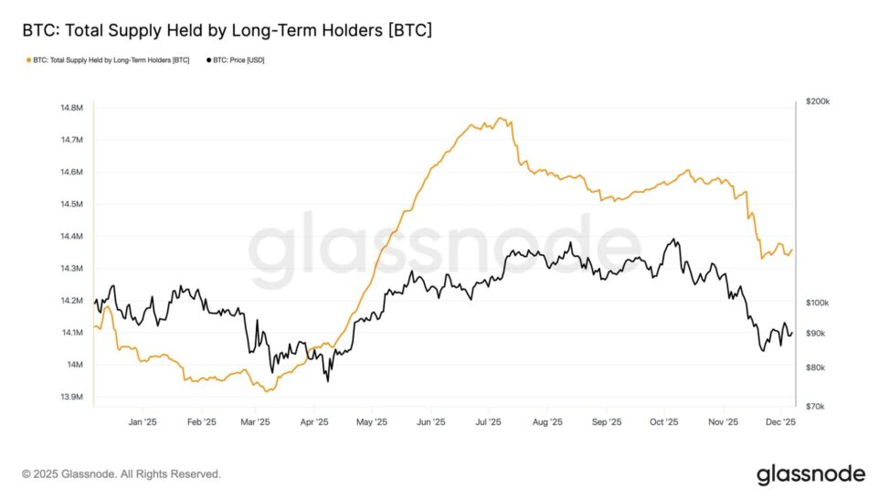 Bitcoin’s long term holders hit cyclical low as sell pressure finally eases