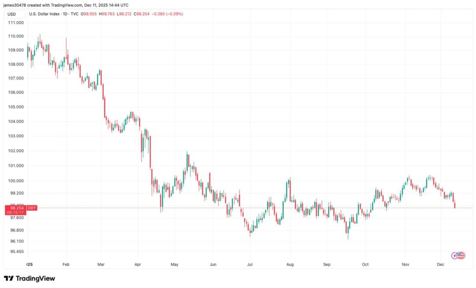 Bitcoin stumbles back below $90k as dollar sinks to 7 week low after fed rate cut