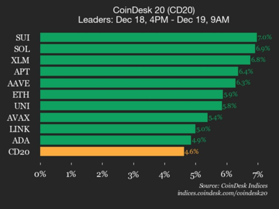Coindesk 20 performance update: index jumps 4.6% as all constituents trade higher