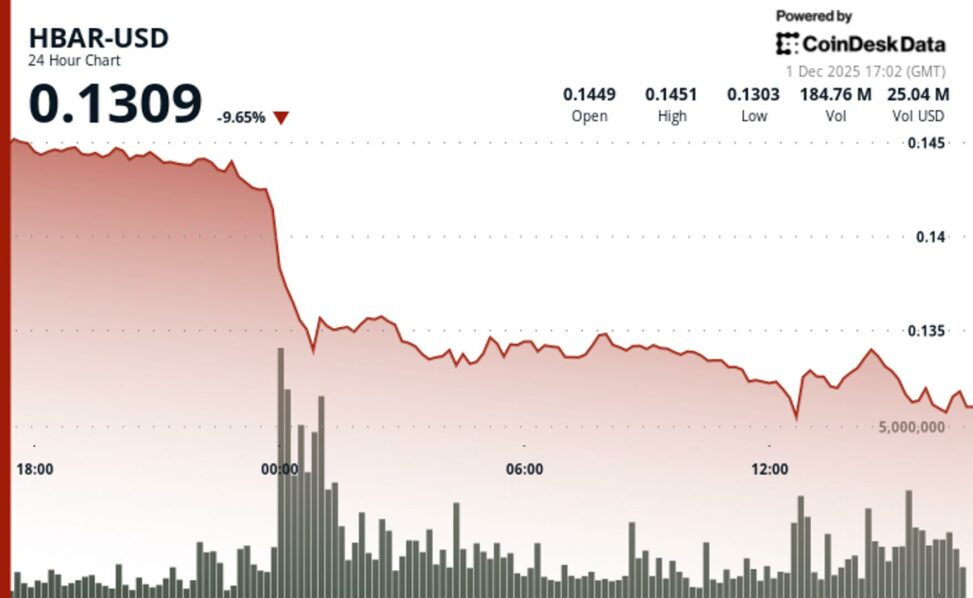 Hedera tumbles 10% to crucial support on heavy volume