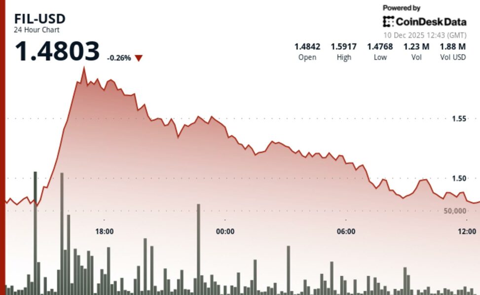 Filecoin trades little changed, underperforms wider crypto markets