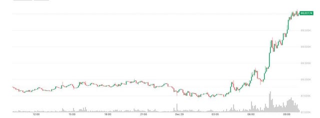 Bitcoin (btc) tops $90,000, oil rises as russia ukraine peace hopes falter