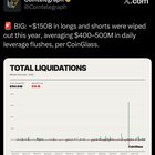 $150b in longs and shorts were wiped out this year, averaging $400–500m in daily leverage flushes, per coinglass