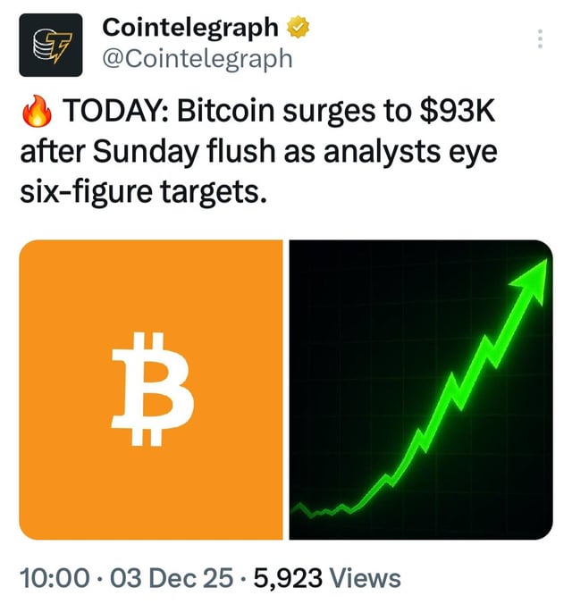Bitcoin surges to $93k after sunday flush as analysts eye six figure targets.