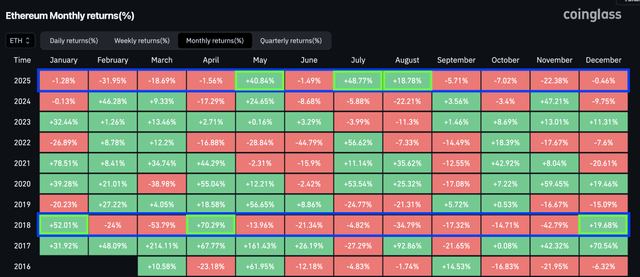 By number of green months, 2025 is the second worst year in history for eth